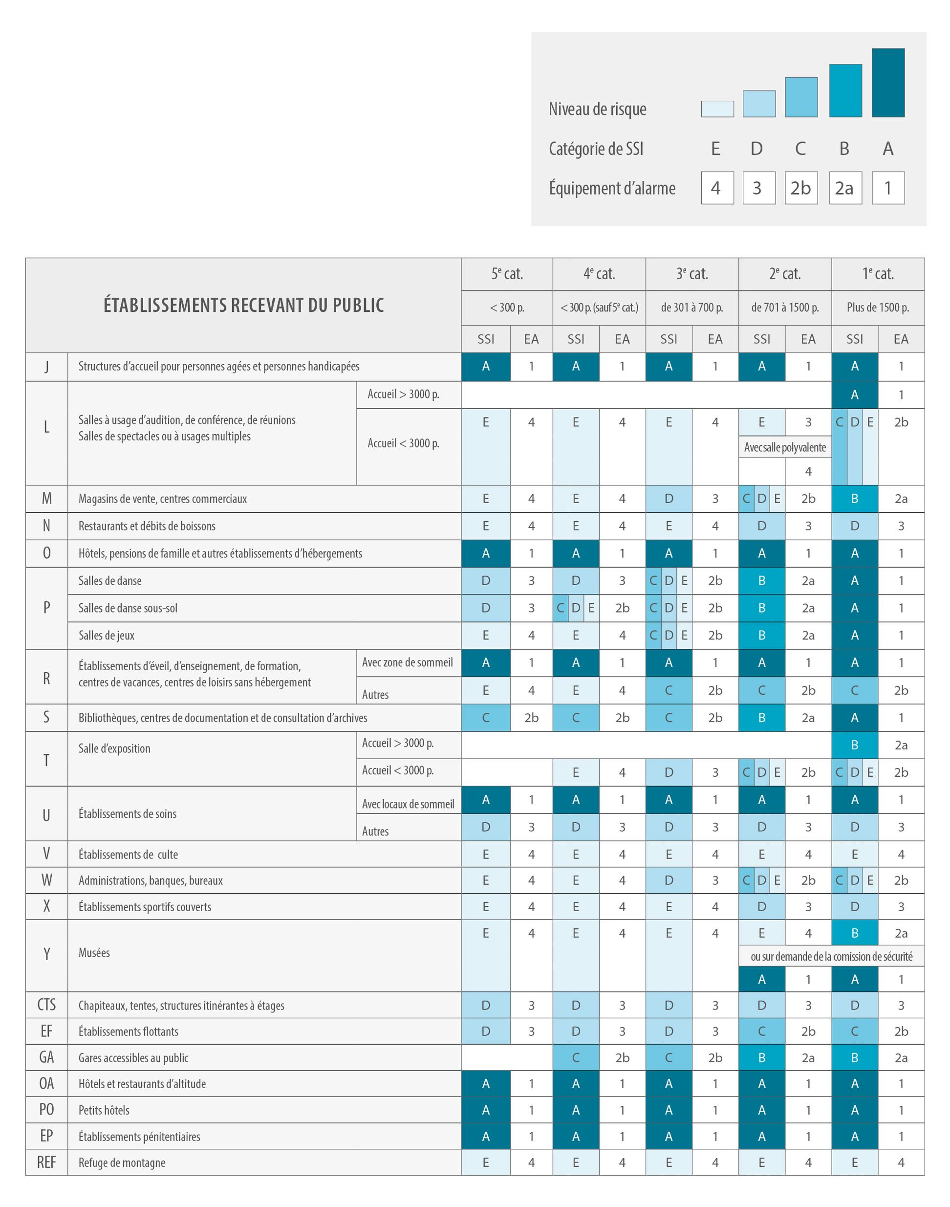 Système de sécurité incendie par type d'ERP