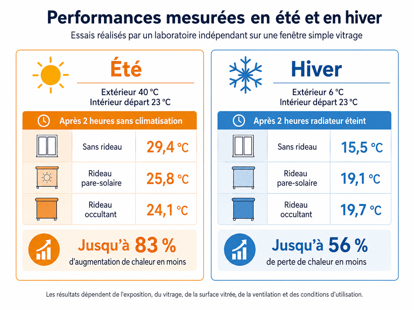Schéma des performances mesurées des rideaux thermiques en été et en hiver