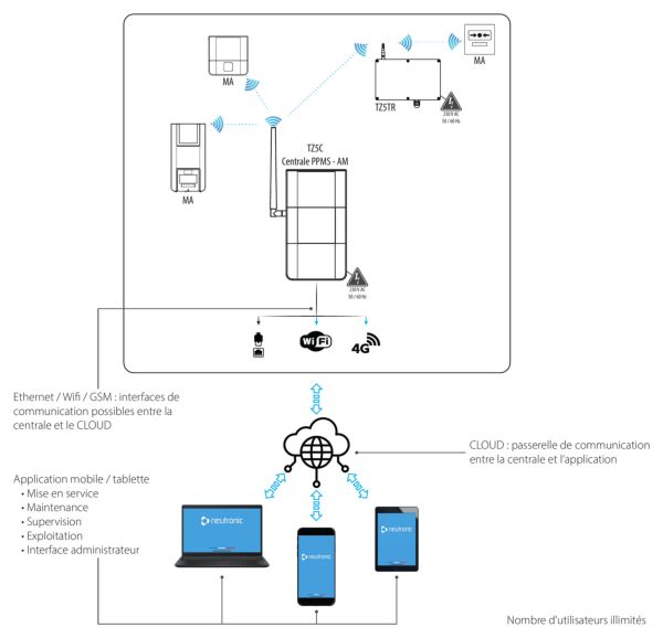 Fonctionnement du diffuseur lumineux avec boîtier menace TZ5DML et centrale connectée TZ5C