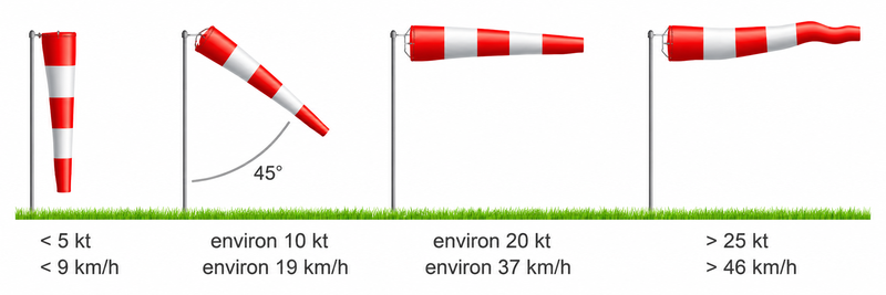 Fonctionnement d'une manche à air d'aviation