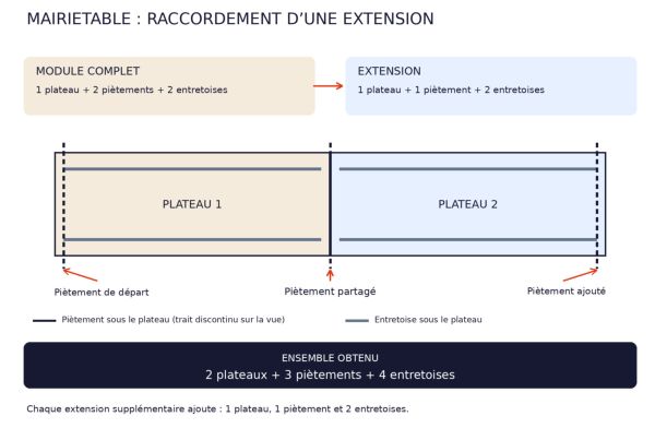 Vue d'ensemble de la table Mairietbale