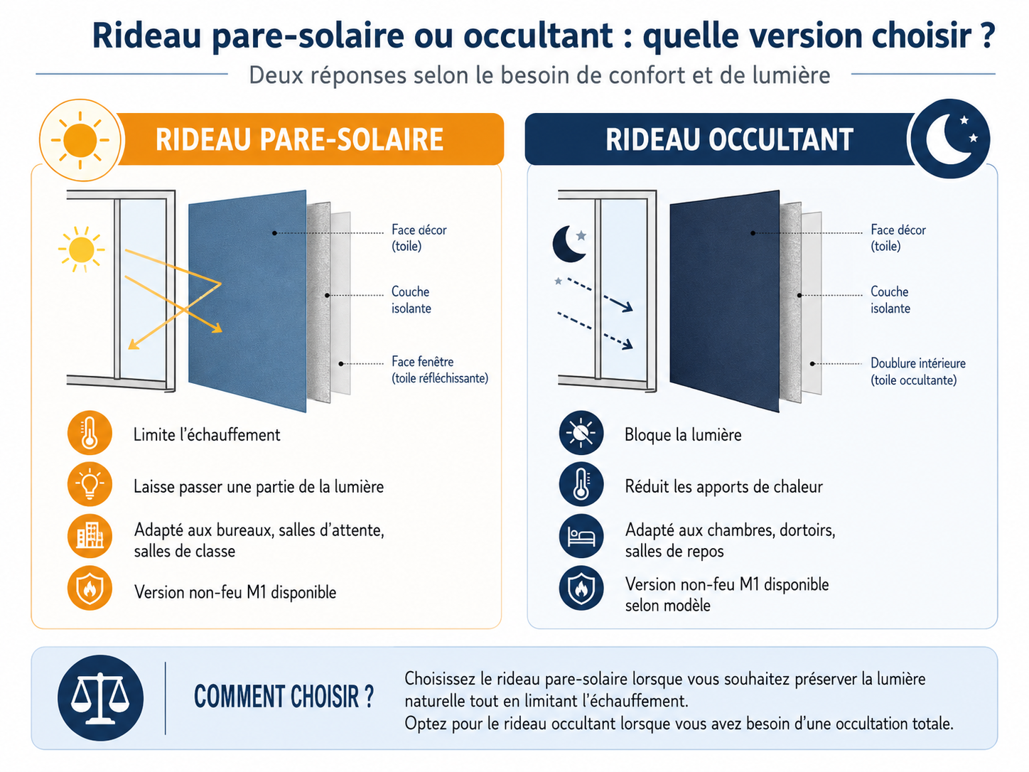 Schéma comparatif entre rideau pare-solaire thermique et rideau occultant thermique