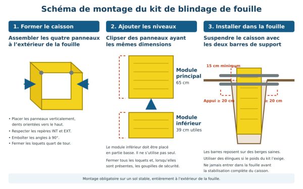 Notice d'installation du kit de blindage de fouilles en PEHD Mode d'emploi du kit de blindage de fouilles en PEHD