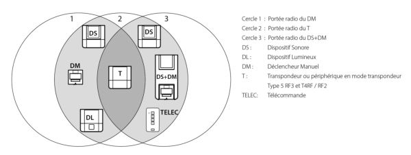 Principe de fonctionnement de la communication radio de l'alarme PPMS TT5P-RF3 Neutronic