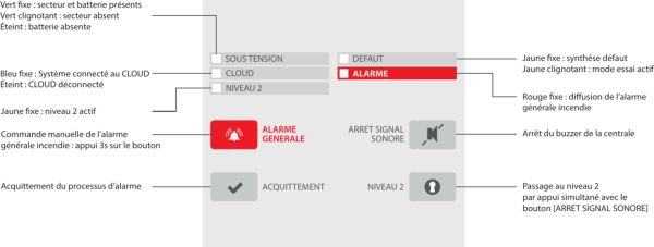 Commandes et voyants de la centrale Neutronic TZ4C