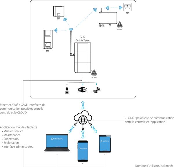 Fonctionnement du système Type 4 radio adressable connecté Neutronic TZ4
