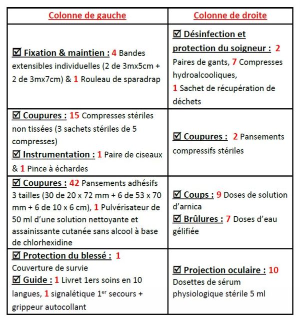 Composition de l'ensemble de secours Ifarmor vue ensemble du coffret en carton de secours Ifarmor
