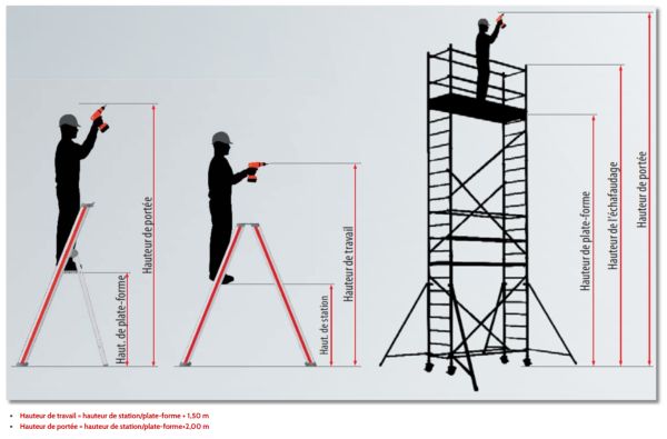Comparatif entre hauteur de portée et hauteur de travail