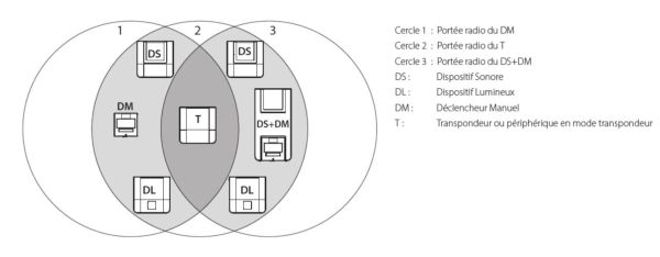 Guide de fonctionnement de l'alarme type 4 radio